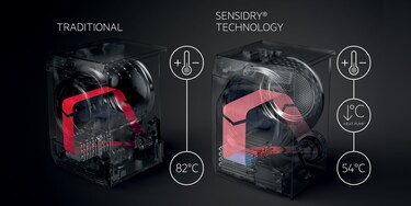 Een vergelijkende afbeelding van een traditionele droogkast en de SensiDry-technologie. De SensiDry heeft een koelere en grotere luchtstroom om uw kledingstukken te beschermen.