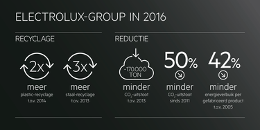 infografiek duurzaamheid Electrolux Group