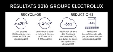 Graphique durabilité Electrolux Group