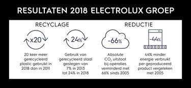 infografiek duurzaamheid Electrolux Group