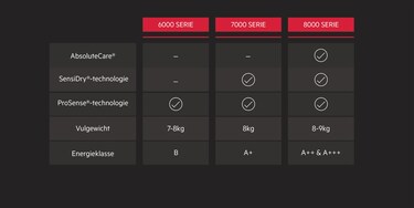 Een diagram toont de verschillen van de AEG Series